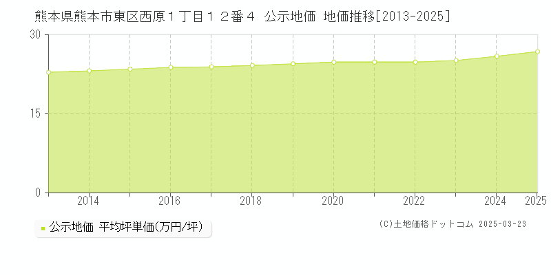 熊本県熊本市東区西原１丁目１２番４ 公示地価 地価推移[2013-2025]