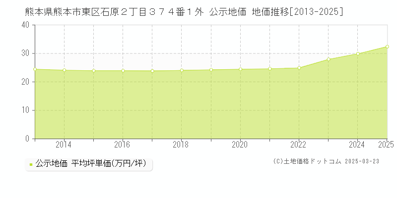 熊本県熊本市東区石原２丁目３７４番１外 公示地価 地価推移[2013-2025]