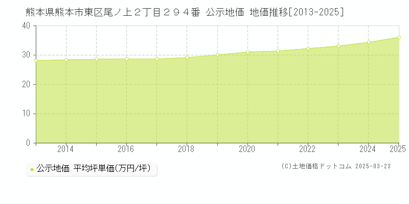 熊本県熊本市東区尾ノ上２丁目２９４番 公示地価 地価推移[2013-2025]