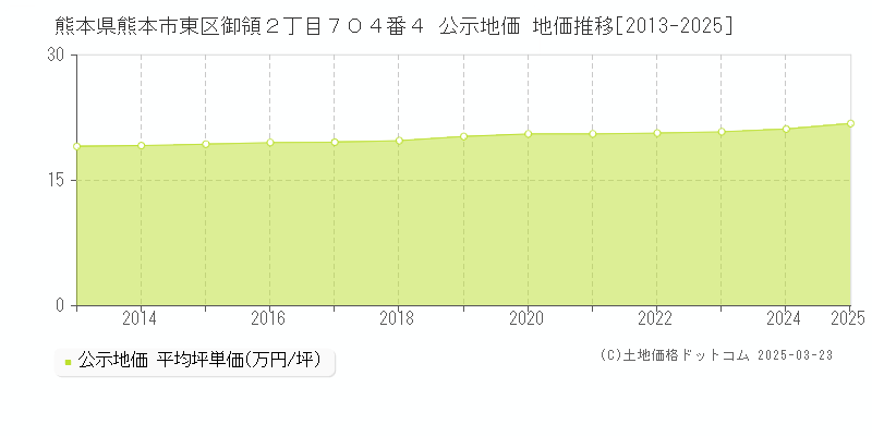 熊本県熊本市東区御領２丁目７０４番４ 公示地価 地価推移[2013-2025]