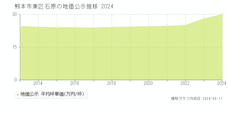 熊本市東区石原の地価公示推移グラフ 