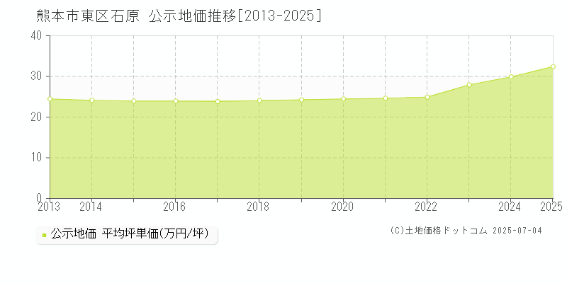 石原(熊本市東区)の公示地価推移グラフ(坪単価)[2013-2025年]