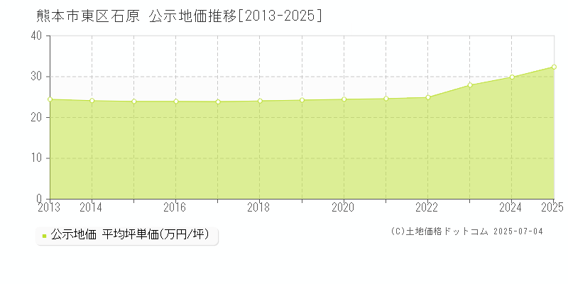 熊本市東区石原の地価公示推移グラフ 