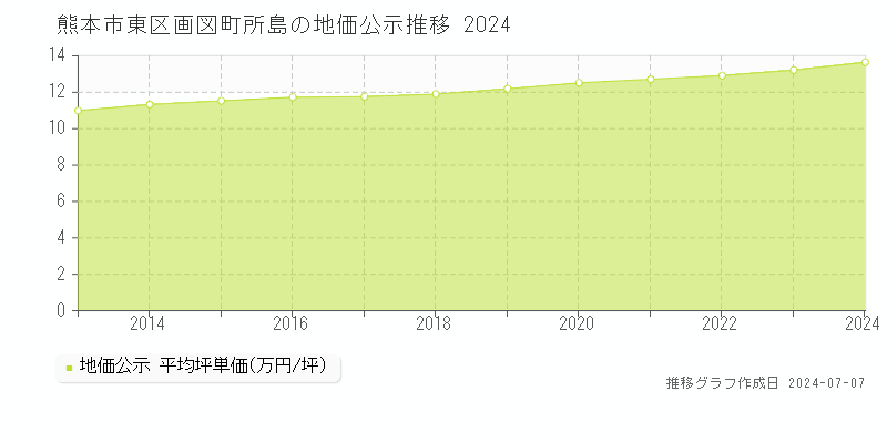 熊本市東区画図町所島の地価公示推移グラフ 