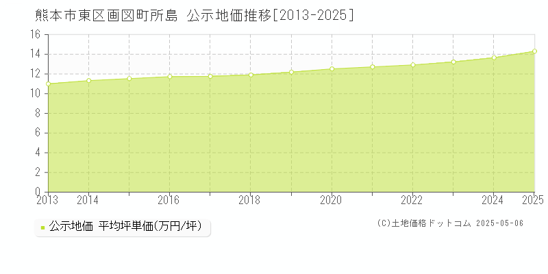 画図町所島(熊本市東区)の公示地価推移グラフ(坪単価)[2013-2025年]