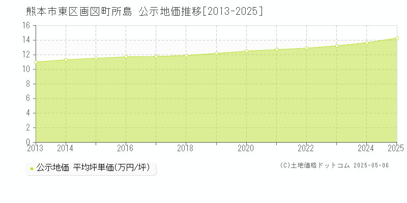 熊本市東区画図町所島の地価公示推移グラフ 