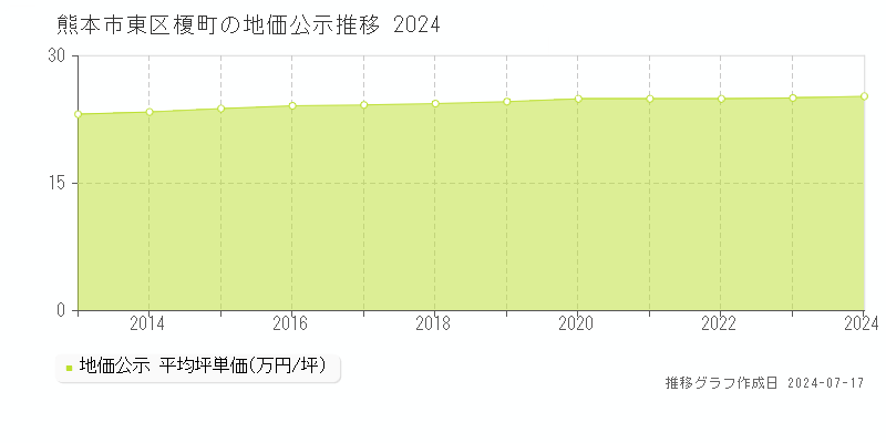 熊本市東区榎町の地価公示推移グラフ 