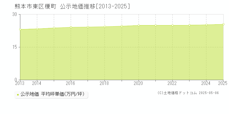 榎町(熊本市東区)の公示地価推移グラフ(坪単価)[2013-2025年]