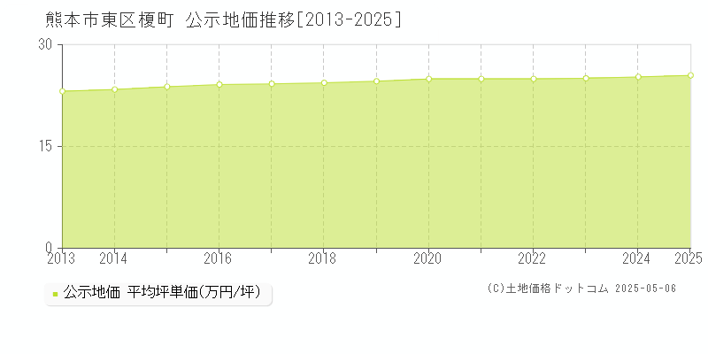 熊本市東区榎町の地価公示推移グラフ 