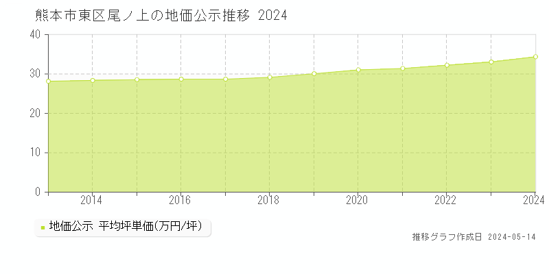 熊本市東区尾ノ上の地価公示推移グラフ 