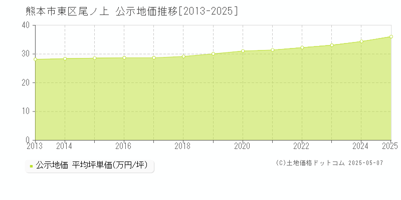 尾ノ上(熊本市東区)の公示地価推移グラフ(坪単価)[2013-2025年]