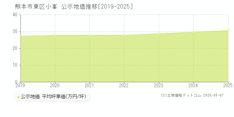 小峯(熊本市東区)の公示地価推移グラフ(坪単価)[2019-2025年]