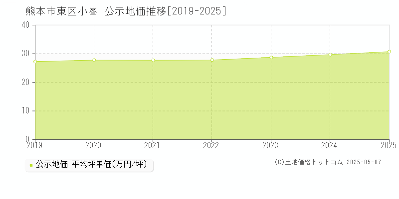 熊本市東区小峯の地価公示推移グラフ 