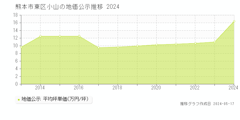 熊本市東区小山の地価公示推移グラフ 