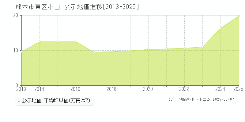 小山(熊本市東区)の公示地価推移グラフ(坪単価)[2013-2025年]