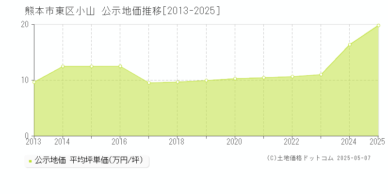 熊本市東区小山の地価公示推移グラフ 