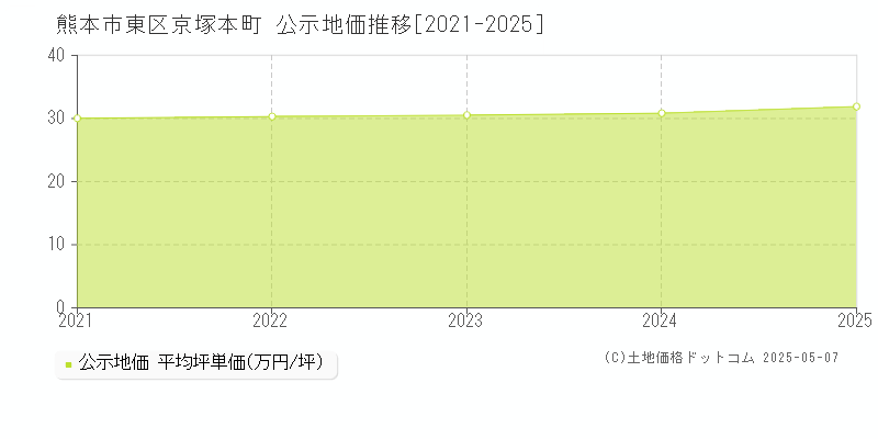 京塚本町(熊本市東区)の公示地価推移グラフ(坪単価)[2021-2025年]