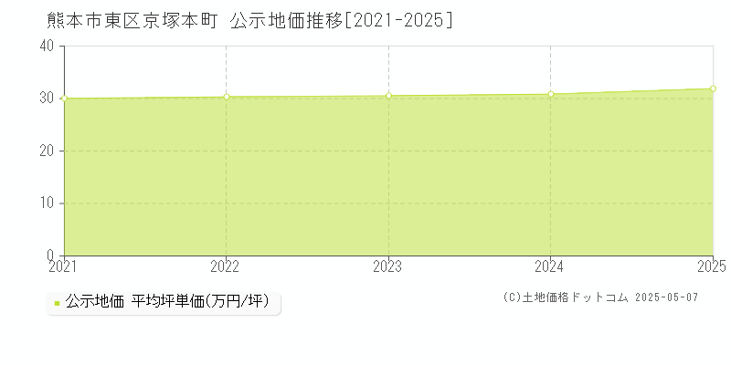 熊本市東区京塚本町の地価公示推移グラフ 