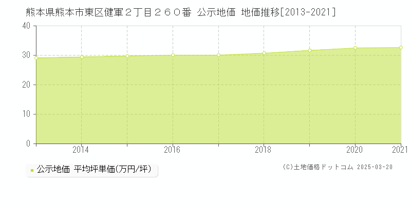熊本県熊本市東区健軍２丁目２６０番 公示地価 地価推移[2013-2021]