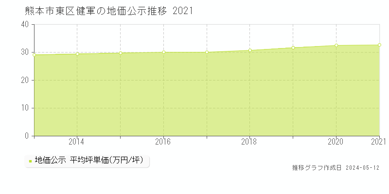 熊本市東区健軍の地価公示推移グラフ 