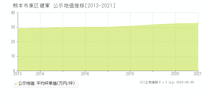 健軍(熊本市東区)の公示地価推移グラフ(坪単価)[2013-2021年]