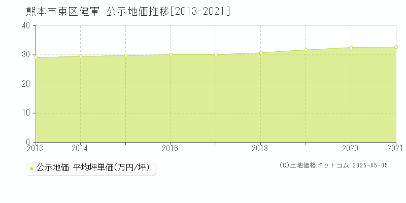 熊本市東区健軍の地価公示推移グラフ 