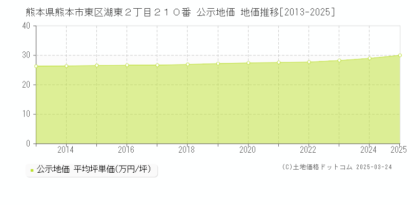 熊本県熊本市東区湖東２丁目２１０番 公示地価 地価推移[2013-2025]