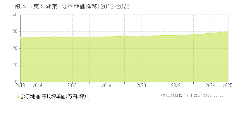 湖東(熊本市東区)の公示地価推移グラフ(坪単価)[2013-2025年]
