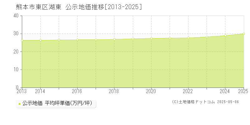 熊本市東区湖東の地価公示推移グラフ 