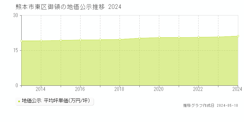 熊本市東区御領の地価公示推移グラフ 