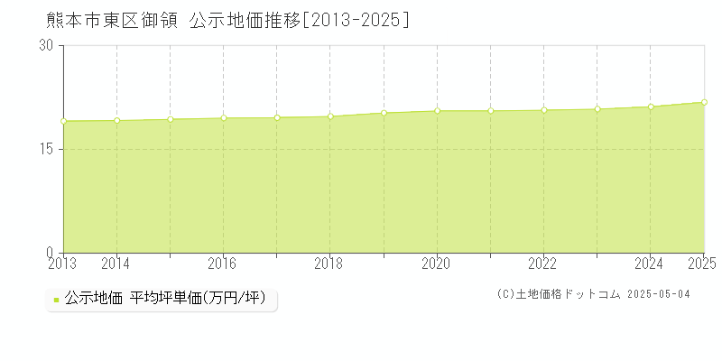 御領(熊本市東区)の公示地価推移グラフ(坪単価)[2013-2025年]