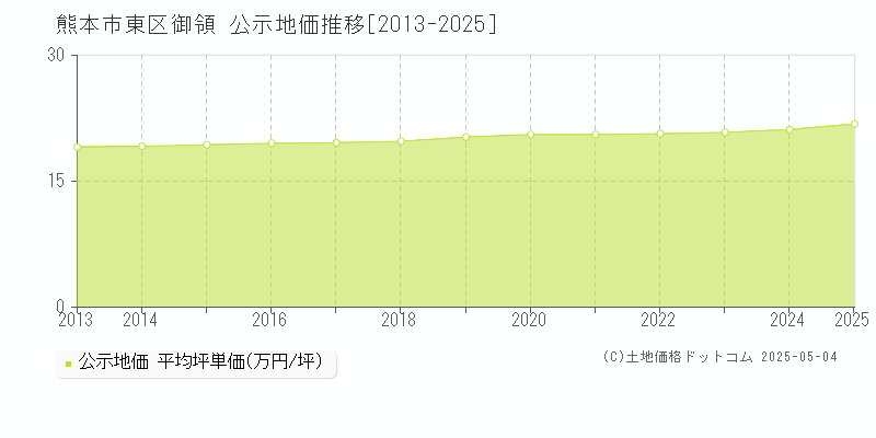 熊本市東区御領の地価公示推移グラフ 