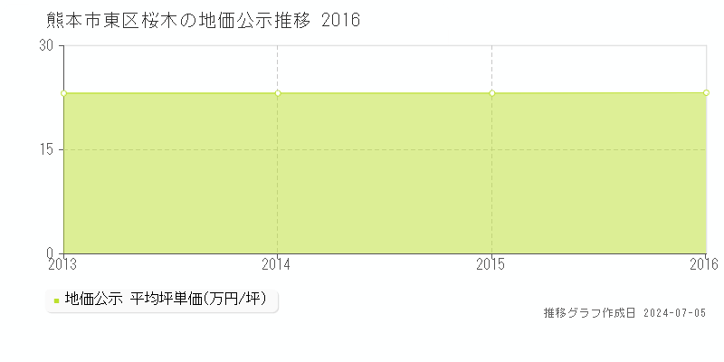 熊本市東区桜木の地価公示推移グラフ 
