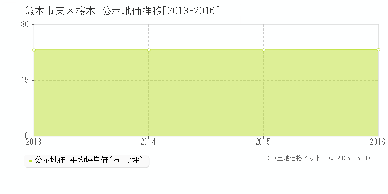 桜木(熊本市東区)の公示地価推移グラフ(坪単価)[2013-2016年]
