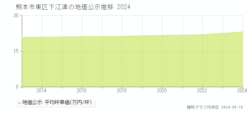 熊本市東区下江津の地価公示推移グラフ 