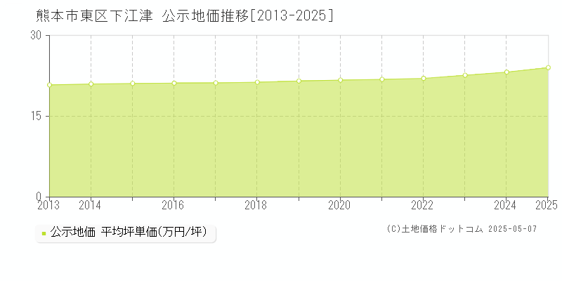 下江津(熊本市東区)の公示地価推移グラフ(坪単価)[2013-2025年]