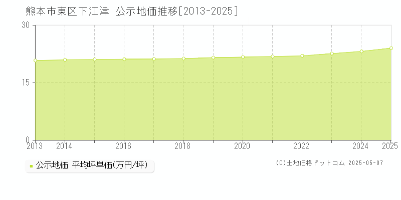 熊本市東区下江津の地価公示推移グラフ 