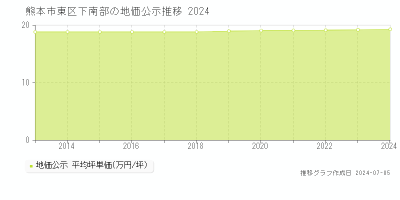 熊本市東区下南部の地価公示推移グラフ 