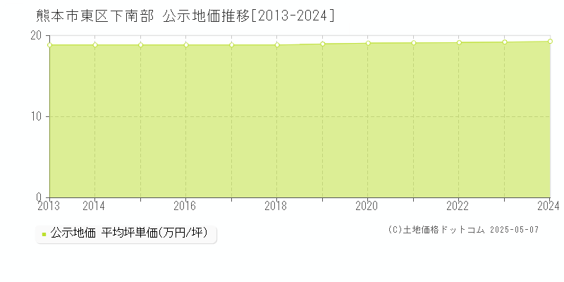 下南部(熊本市東区)の公示地価推移グラフ(坪単価)[2013-2024年]