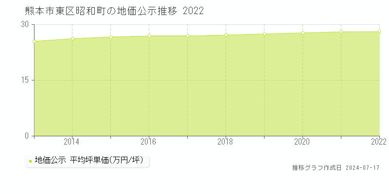 熊本市東区昭和町の地価公示推移グラフ 