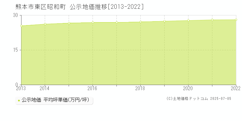 昭和町(熊本市東区)の公示地価推移グラフ(坪単価)[2013-2022年]