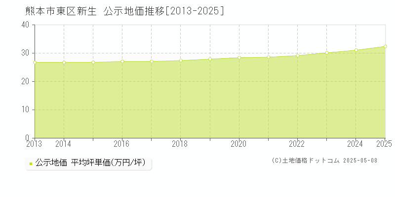 熊本市東区新生の地価公示推移グラフ 