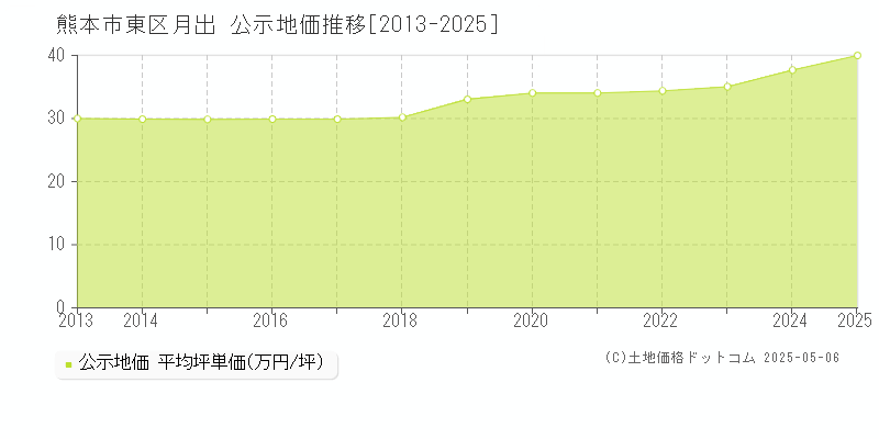 月出(熊本市東区)の公示地価推移グラフ(坪単価)[2013-2025年]