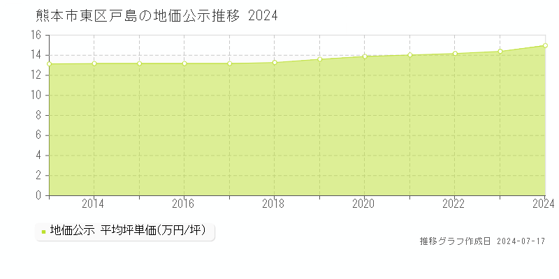 熊本市東区戸島の地価公示推移グラフ 