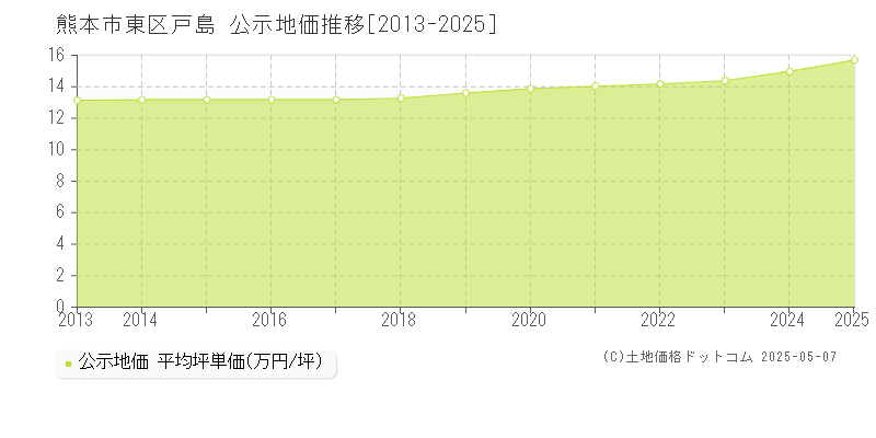戸島(熊本市東区)の公示地価推移グラフ(坪単価)[2013-2025年]