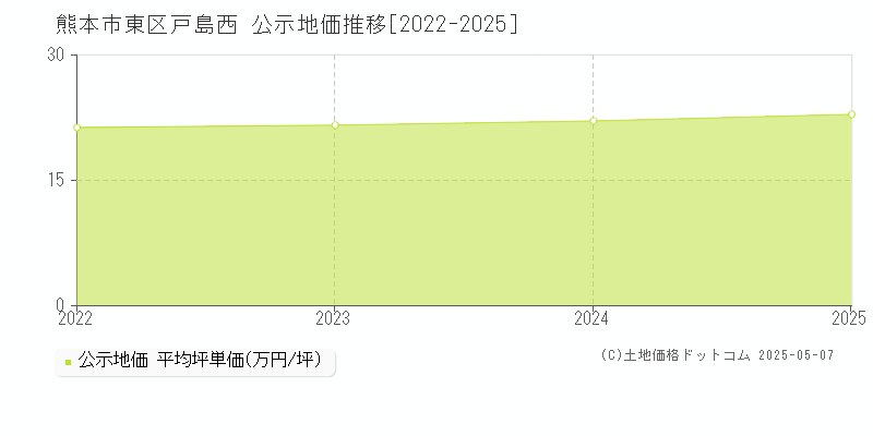 戸島西(熊本市東区)の公示地価推移グラフ(坪単価)[2022-2025年]