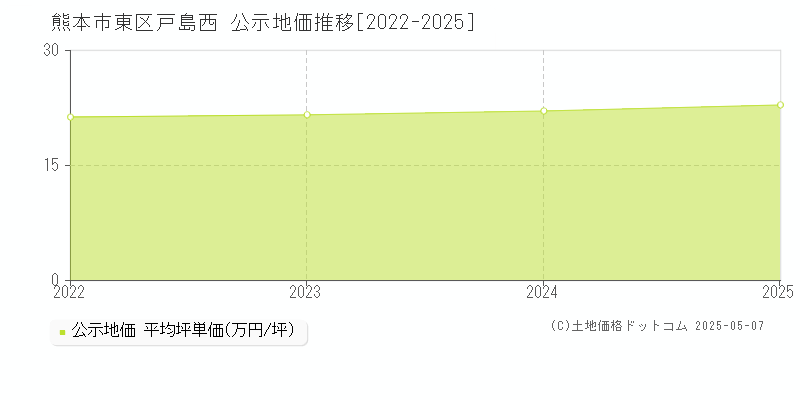 熊本市東区戸島西の地価公示推移グラフ 