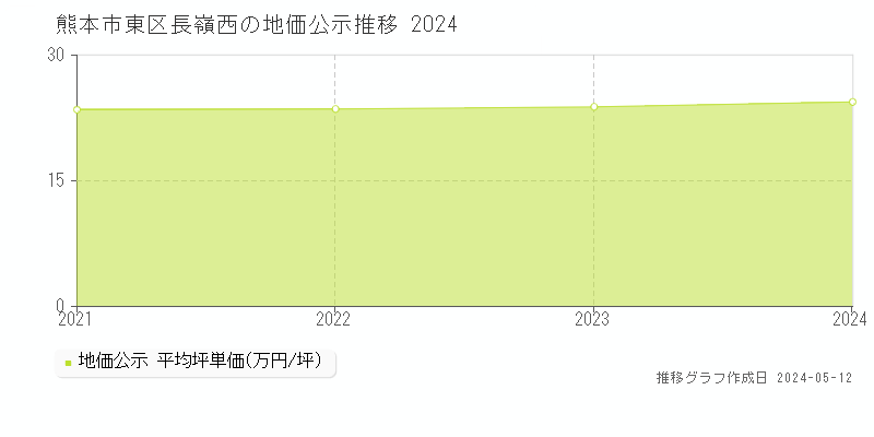 熊本市東区長嶺西の地価公示推移グラフ 