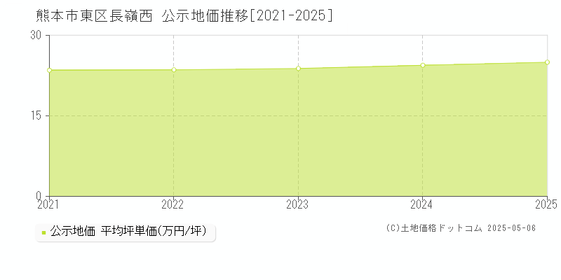 長嶺西(熊本市東区)の公示地価推移グラフ(坪単価)[2021-2025年]