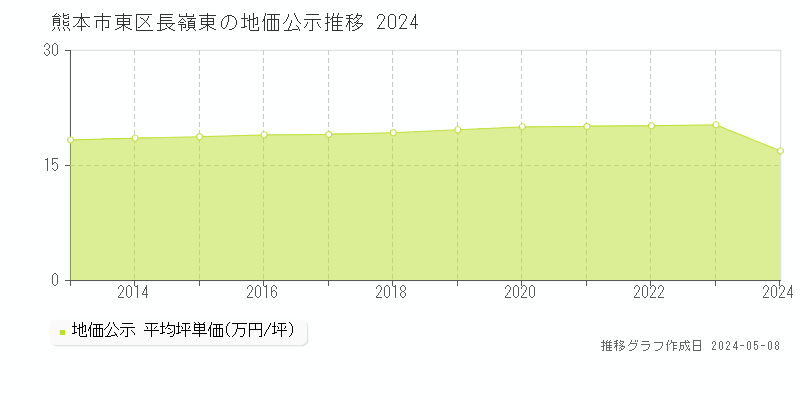 熊本市東区長嶺東の地価公示推移グラフ 